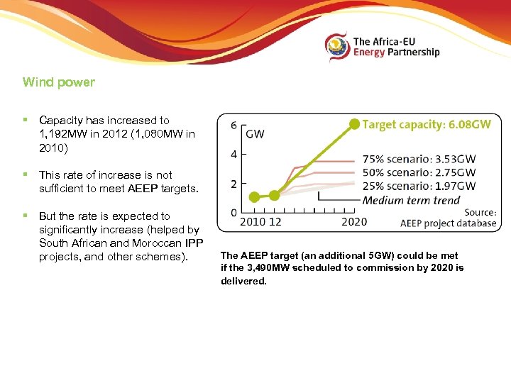 Wind power § Capacity has increased to 1, 192 MW in 2012 (1, 080