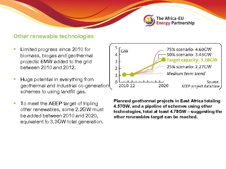 Other renewable technologies § Limited progress since 2010 for biomass, biogas and geothermal projects: