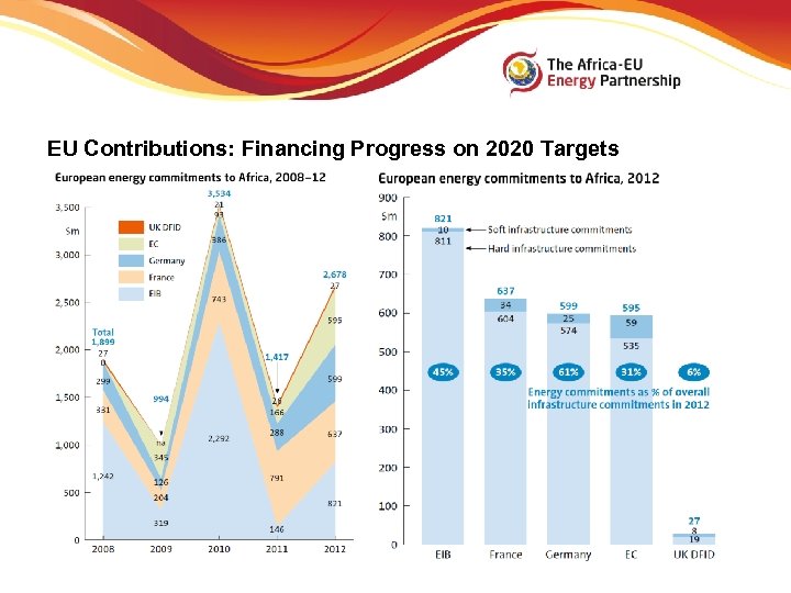 EU Contributions: Financing Progress on 2020 Targets 3/19/2018 Seite 9 