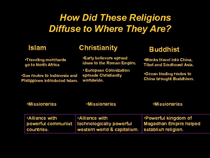 How Did These Religions Diffuse to Where They Are? Islam Christianity • Early believers