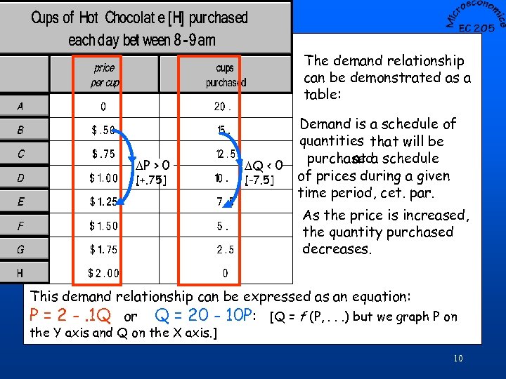 The demand relationship can be demonstrated as a table: DP > 0 [+. 75]