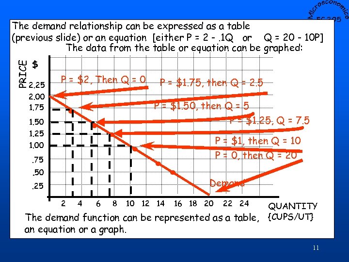 PRICE The demand relationship can be expressed as a table (previous slide) or an