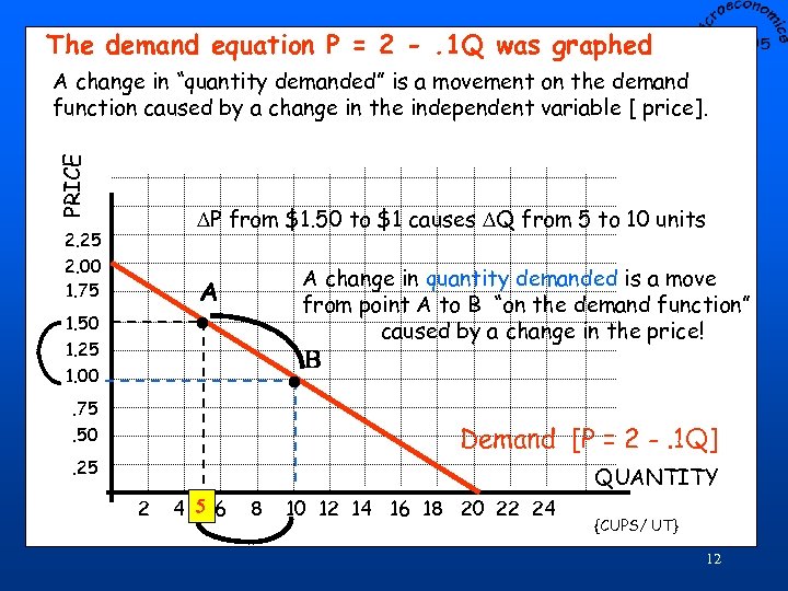 The demand equation P = 2 -. 1 Q was graphed PRICE A change