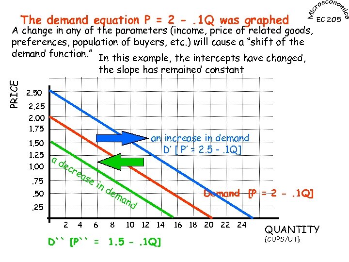 The demand equation P = 2 -. 1 Q was graphed A change in