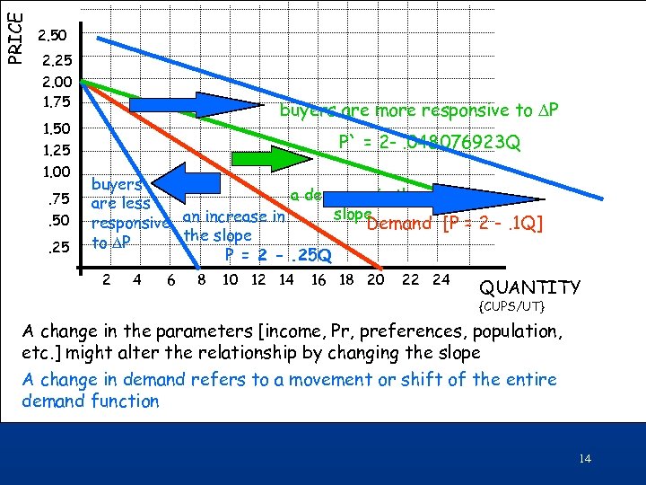 PRICE 2. 50 2. 25 2. 00 1. 75 buyers are more responsive to
