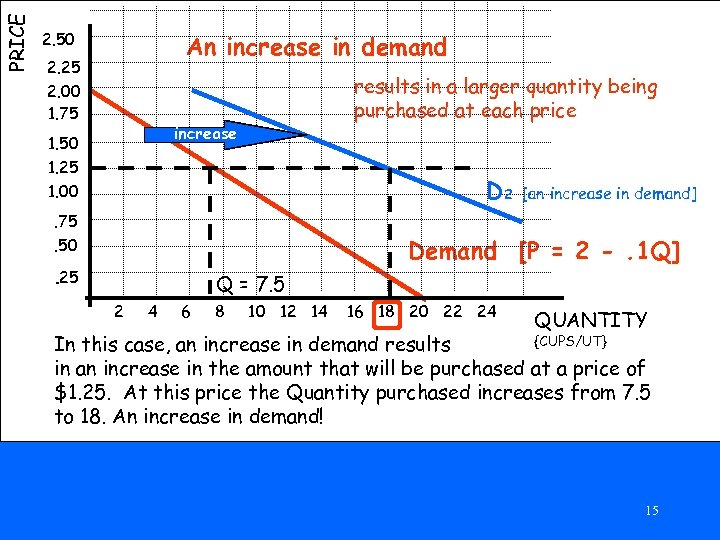 PRICE 2. 50 An increase in demand 2. 25 2. 00 1. 75 results