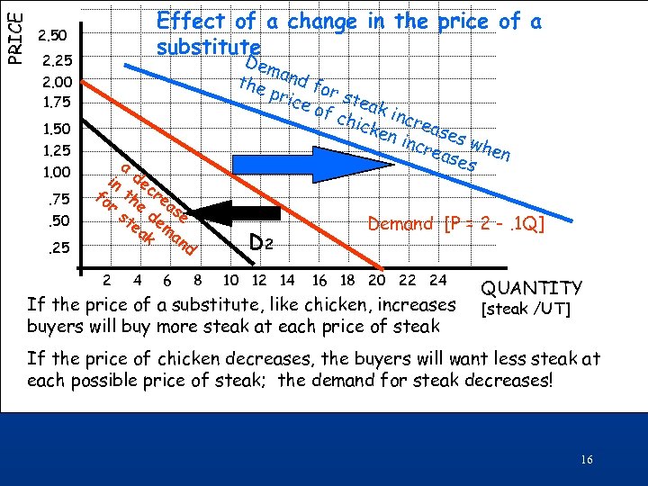 PRICE Effect of a change in the price of a substitute 2. 50 2.