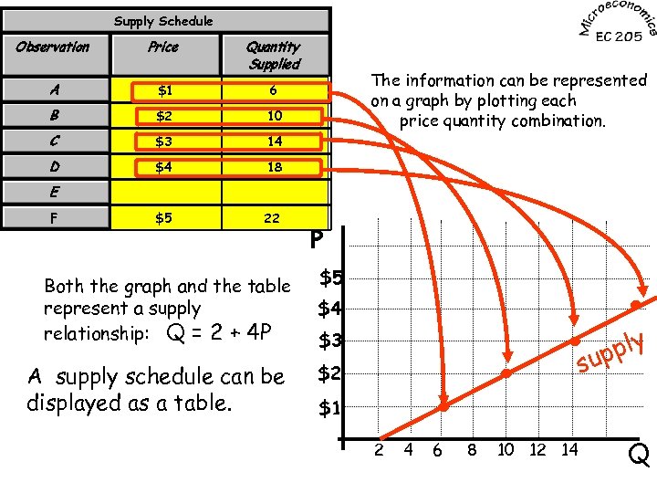 Supply Schedule Observation Price Quantity Supplied A $1 6 B $2 10 C $3
