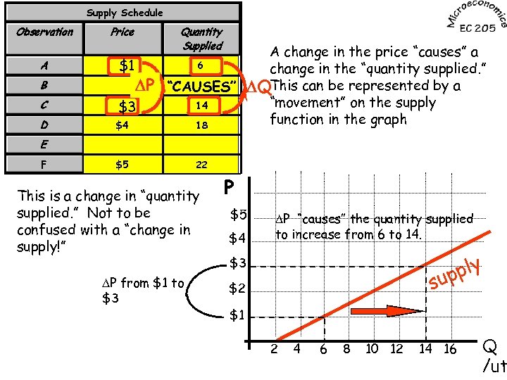 Supply Schedule Observation Price Quantity Supplied A $1 $1 B $2 C $3 $3