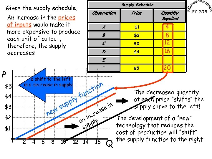 Supply Schedule Given the supply schedule, Price A $1 B $2 C $3 D