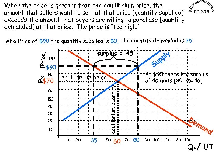 When the price is greater than the equilibrium price, the amount that sellers want