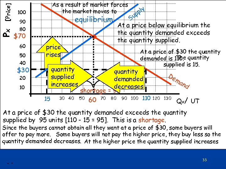 [Price] Px 100 As a result of market forces the market moves to 90