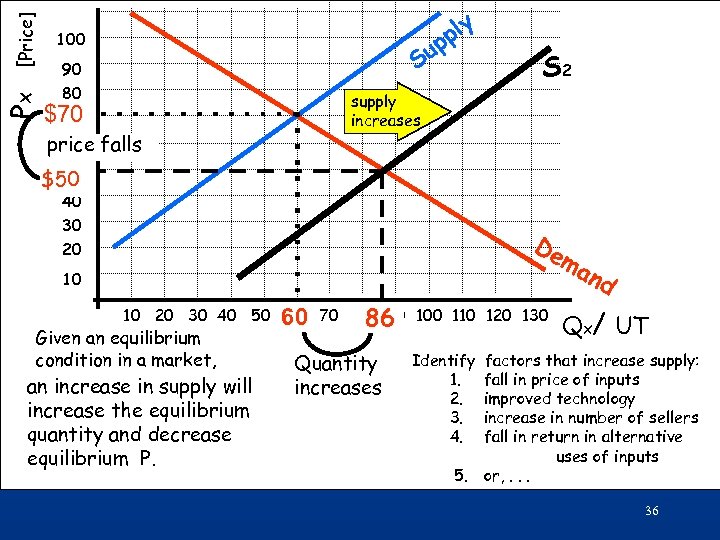 [Price] Px ply p 100 Su 90 80 $70 70 price falls 60 S