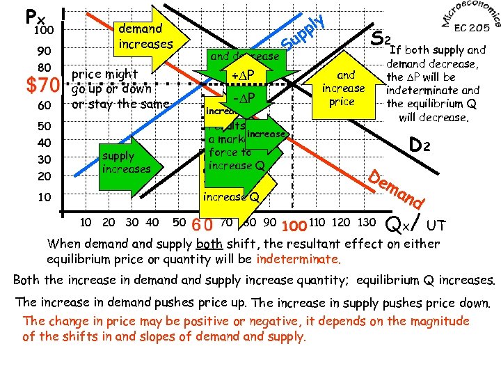 Px 100 90 80 70 60 50 40 30 20 demand increases price might