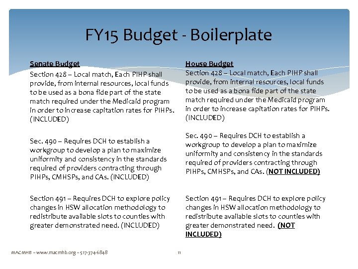 FY 15 Budget - Boilerplate Senate Budget House Budget Section 428 – Local match,