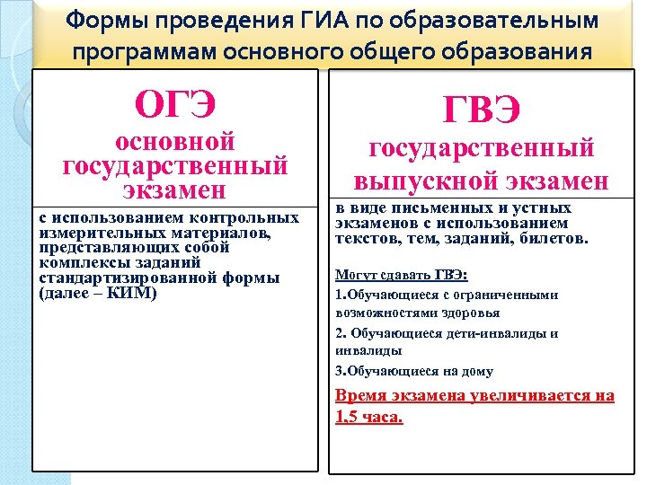 Формы проведения ГИА по образовательным программам основного общего образования ОГЭ основной государственный экзамен с