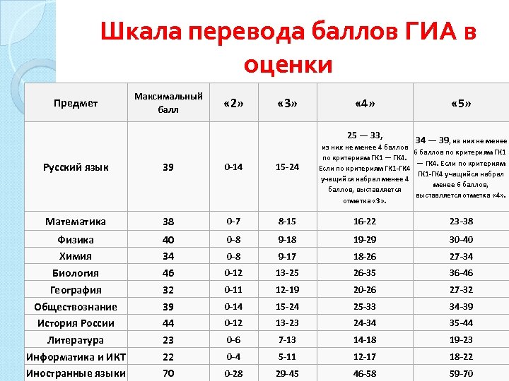 Шкала перевода баллов ГИА в оценки Предмет Максимальный балл « 2» « 3» «