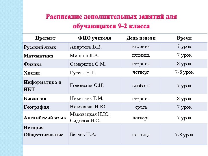 Расписание дополнительных занятий для обучающихся 9 -2 класса Предмет ФИО учителя День недели Время