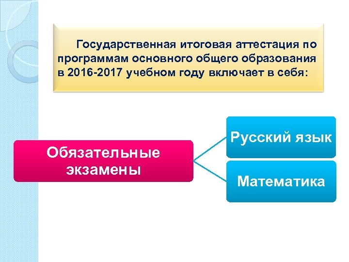 Государственная итоговая аттестация по программам основного общего образования в 2016 -2017 учебном году включает