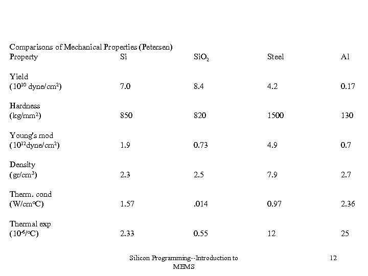 Comparisons of Mechanical Properties (Petersen) Property Si Si. O 2 Steel Al Yield (1010
