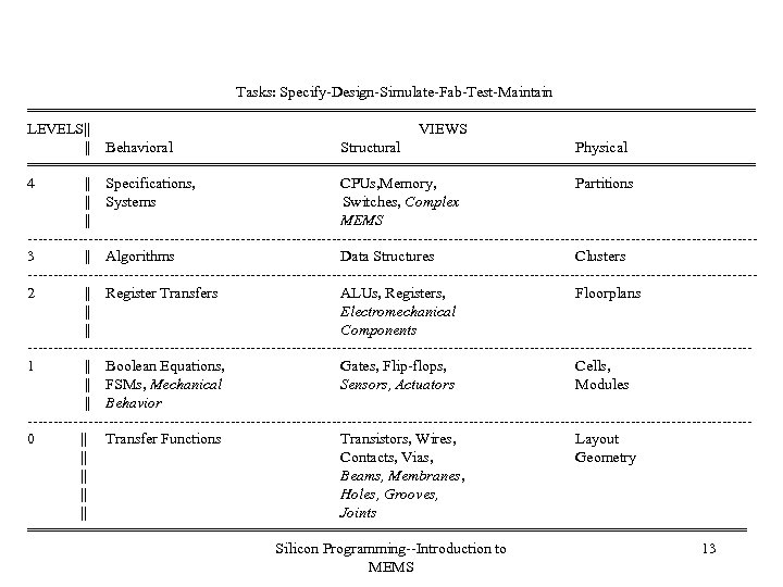Tasks: Specify-Design-Simulate-Fab-Test-Maintain =========================================== LEVELS|| VIEWS || Behavioral Structural Physical =========================================== 4 || Specifications, CPUs,