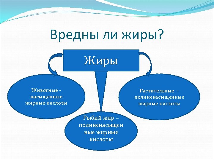 Вредны ли жиры? Жиры Животные насыщенные жирные кислоты Растительные полиненасыщенные жирные кислоты Рыбий жир