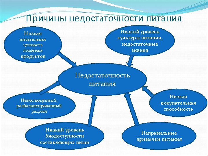 Недостаточность питания. Причины недостаточности питания. Причины недостаточного питания. Низкий уровень культуры. Недостаточность статуса питания.