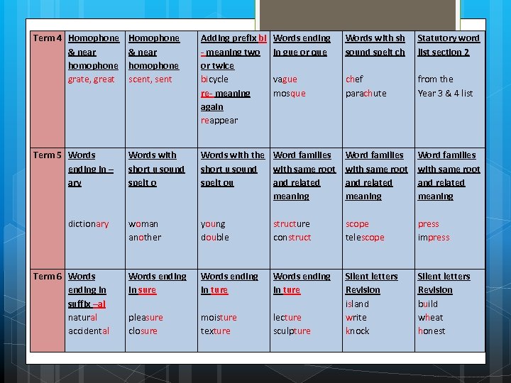 Term 4 Homophone & near homophone grate, great Homophone & near homophone scent, sent