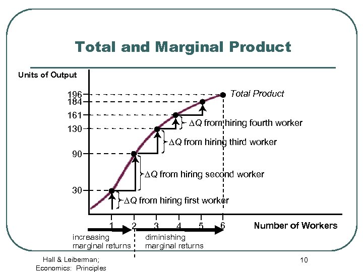 Total and Marginal Product Units of Output Total Product 196 184 161 DQ from