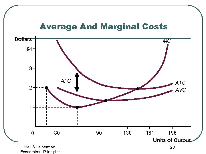 Average And Marginal Costs Dollars MC $4 3 AFC ATC AVC 2 1 0