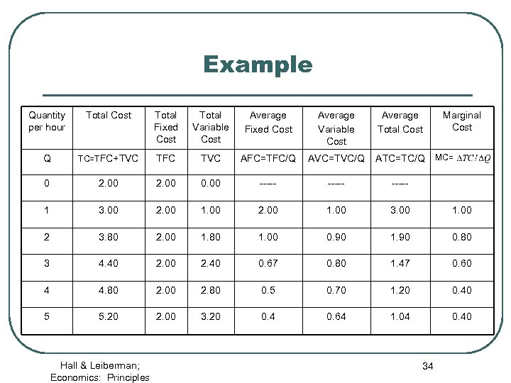 Example Quantity per hour Total Cost Total Fixed Cost Total Variable Cost Average Fixed