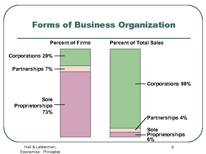 Forms of Business Organization Percent of Firms Percent of Total Sales Corporations 20% Partnerships