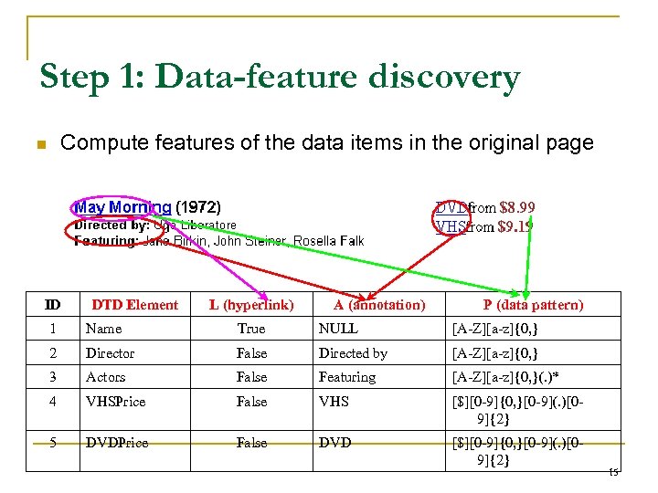 Step 1: Data-feature discovery Compute features of the data items in the original page