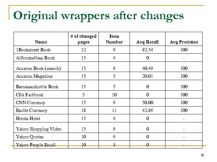 Original wrappers after changes # of changed pages Item Number Avg Recall Avg Precision