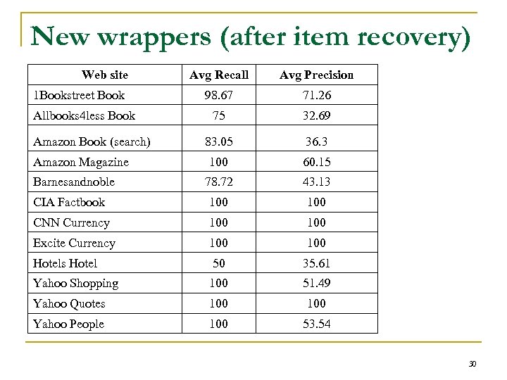 New wrappers (after item recovery) Web site Avg Recall Avg Precision 98. 67 71.
