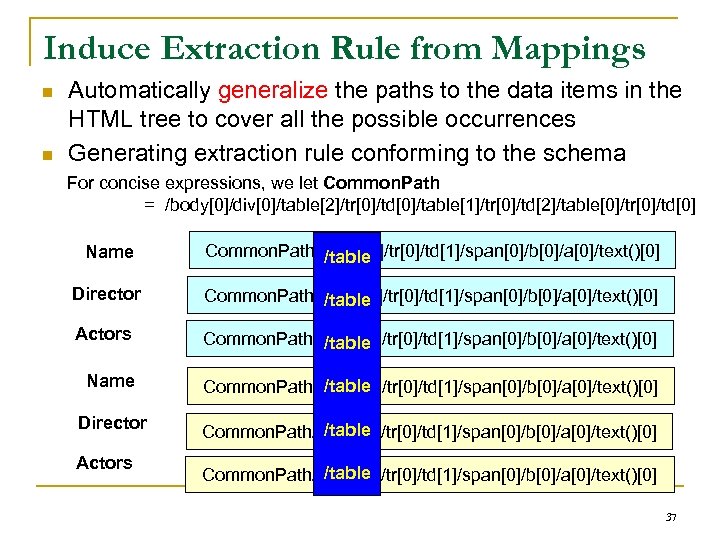 Induce Extraction Rule from Mappings n n Automatically generalize the paths to the data