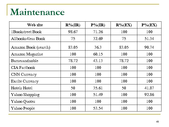 Maintenance Web site R%(IR) P%(IR) R%(EX) P%(EX) 98. 67 71. 26 100 75 32.
