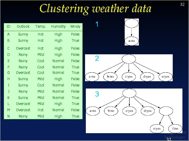 Clustering weather data ID Outlook Temp. Humidity Windy A Sunny Hot High True C