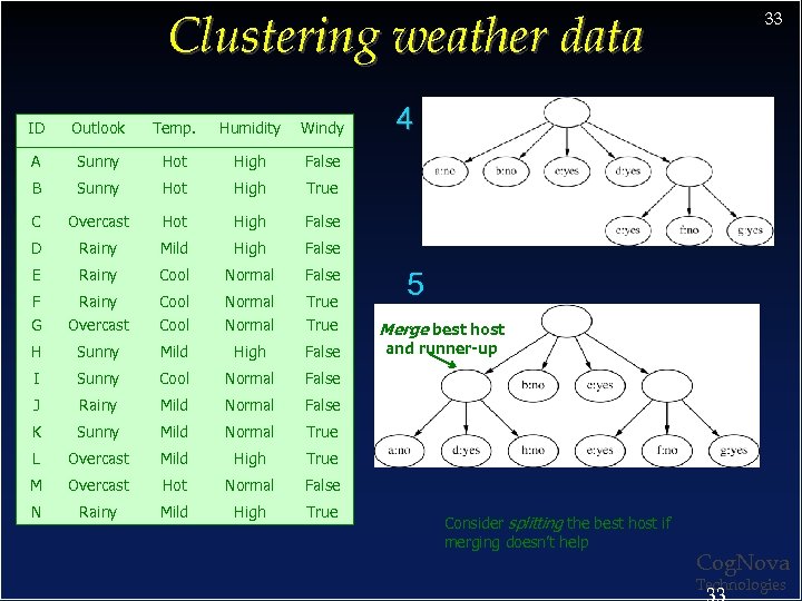 Clustering weather data ID Outlook Temp. Humidity Windy A Sunny Hot High True C