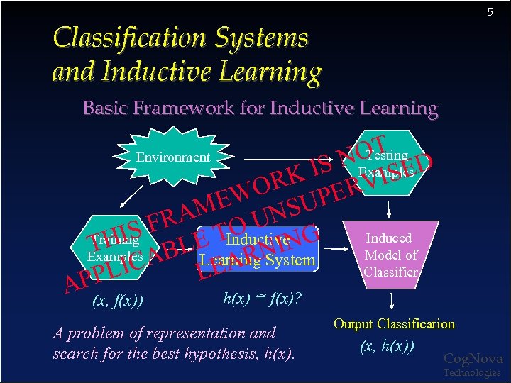 5 Classification Systems and Inductive Learning Basic Framework for Inductive Learning Testing OT D
