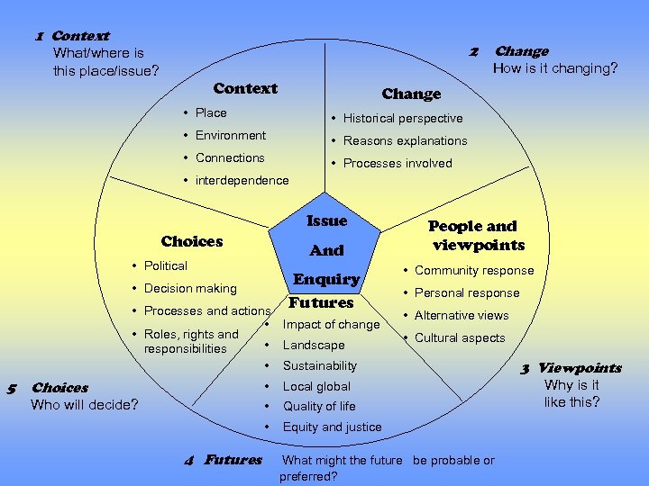 1 Context 2 Change What/where is this place/issue? How is it changing? Context Change