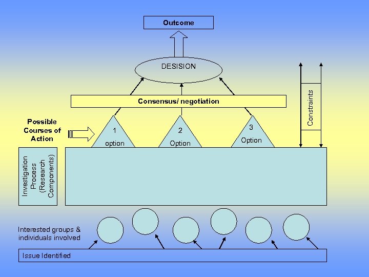 Outcome Consensus/ negotiation Investigation Process (Research Components) Possible Courses of Action Interested groups &