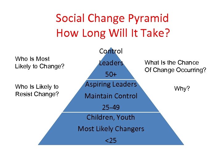 Social Change Pyramid How Long Will It Take? Who Is Most Likely to Change?