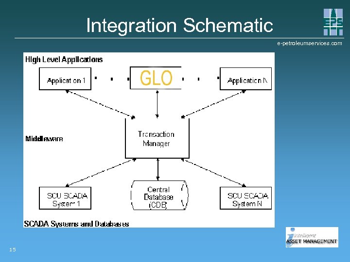 Integration Schematic e-petroleumservices. com 15 