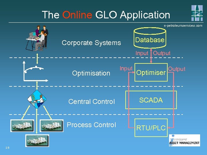 The Online GLO Application e-petroleumservices. com Corporate Systems Database Input Output Optimisation Input Optimiser