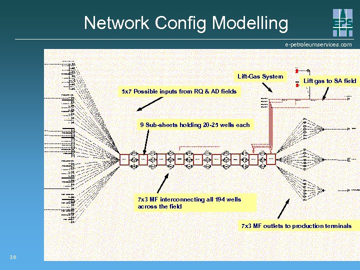 Network Config Modelling e-petroleumservices. com Lift-Gas System Lift gas to SA field 5 x