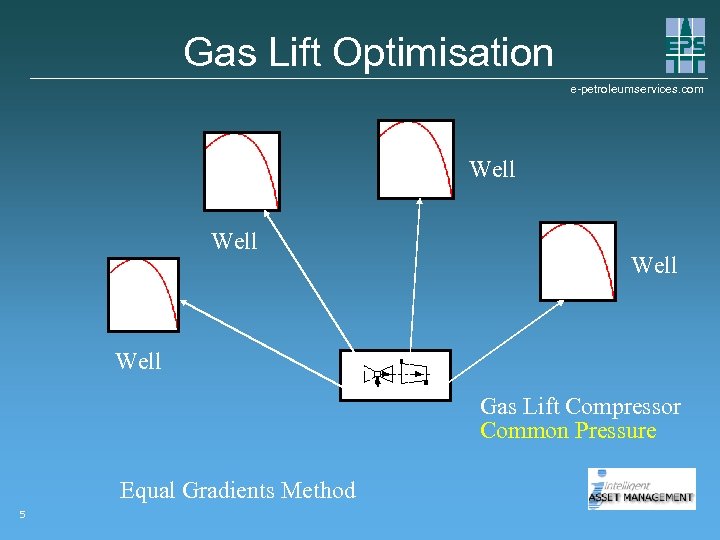 Gas Lift Optimisation e-petroleumservices. com Well Gas Lift Compressor Common Pressure Equal Gradients Method