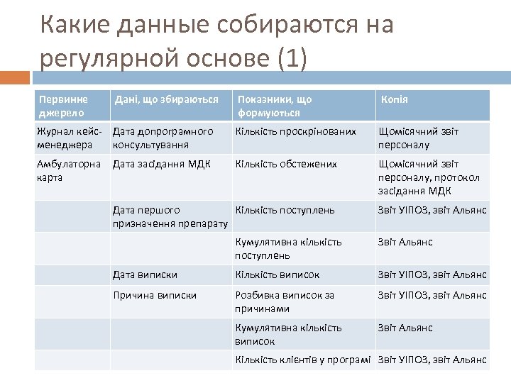 Какие данные собираются на регулярной основе (1) Первинне джерело Дані, що збираються Показники, що