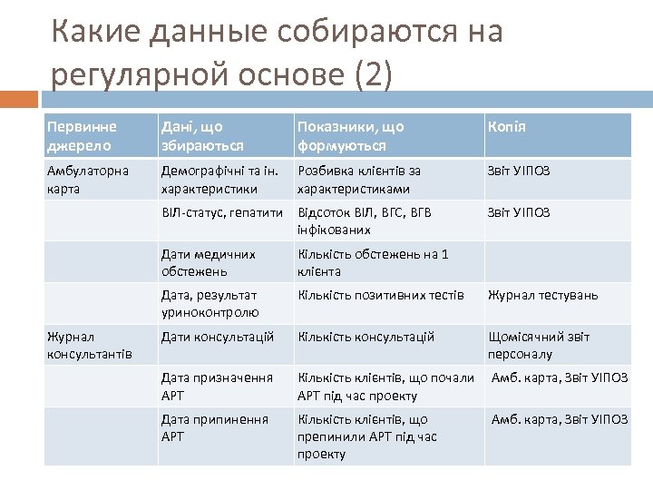 Какие данные собираются на регулярной основе (2) Первинне джерело Дані, що збираються Показники, що