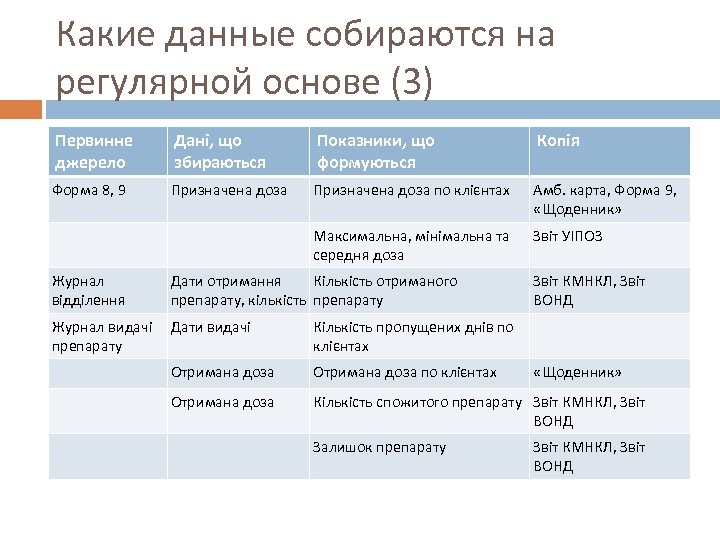 Какие данные собираются на регулярной основе (3) Первинне джерело Дані, що збираються Показники, що